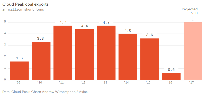 Courtesy of Axios