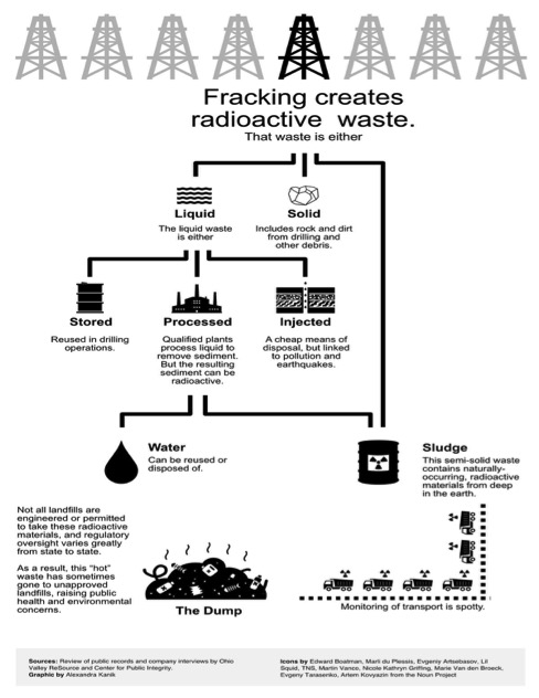 oil and gas waste chart