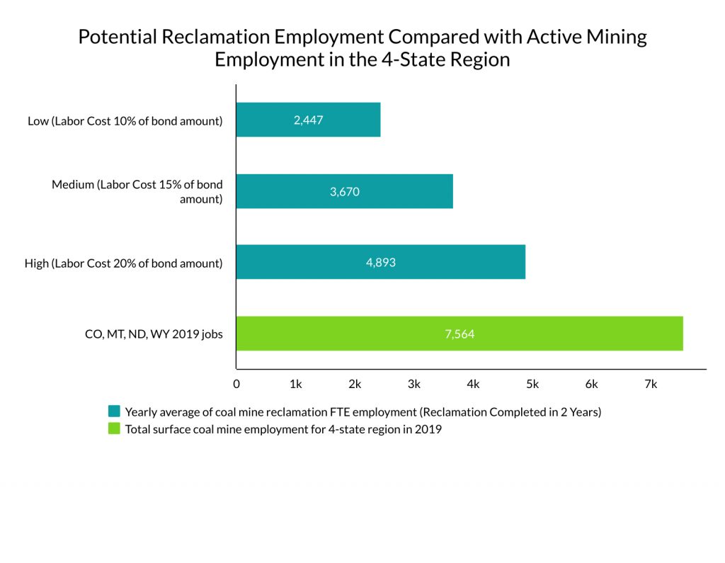 coal reclamation employment