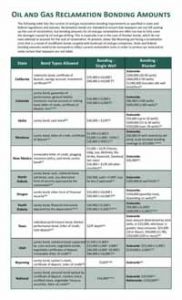 oil and gas reclamation bonding