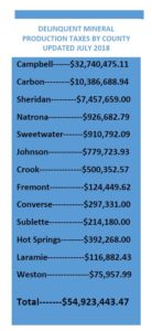 mineral taxes owed to wyoming counties
