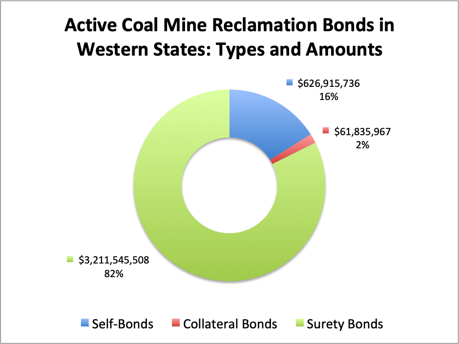 coal reclamation bonds in western united states