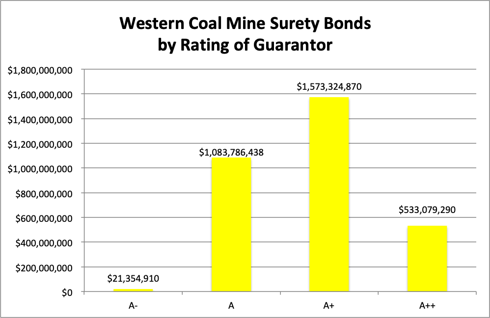 western coal mine surety bonds rating