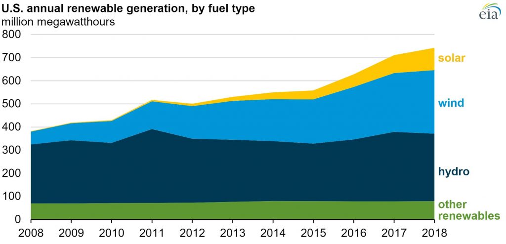 annual renewable energy graphic