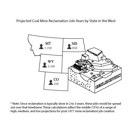 western coal mine reclamation jobs