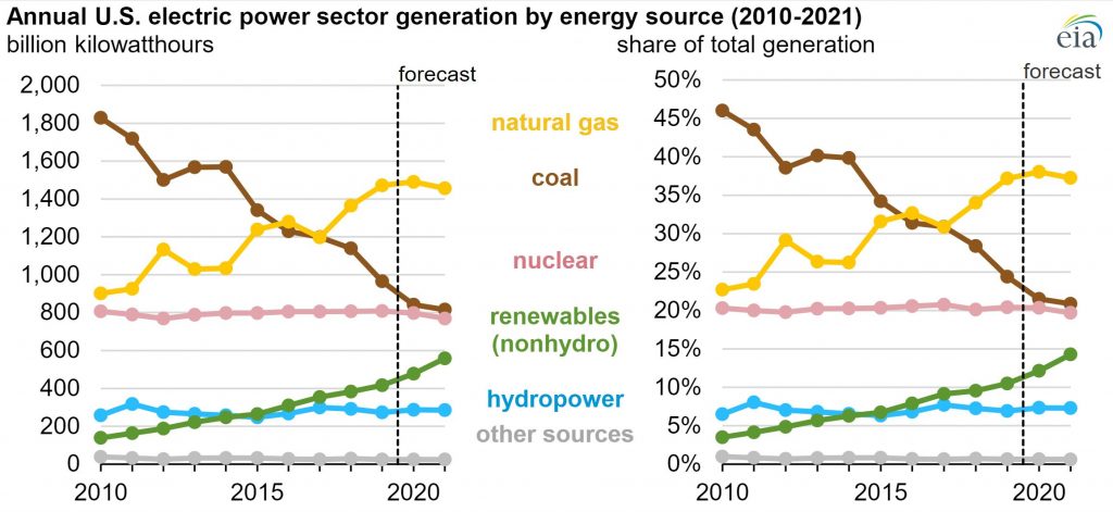 electric power generation in the us graphic