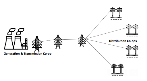 Graphic of a rural electric cooperative power station generating electricity and send it to distribution co-ops.